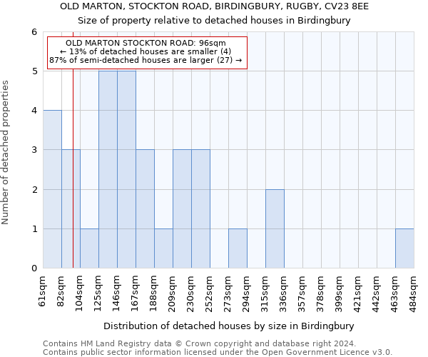 OLD MARTON, STOCKTON ROAD, BIRDINGBURY, RUGBY, CV23 8EE: Size of property relative to detached houses in Birdingbury