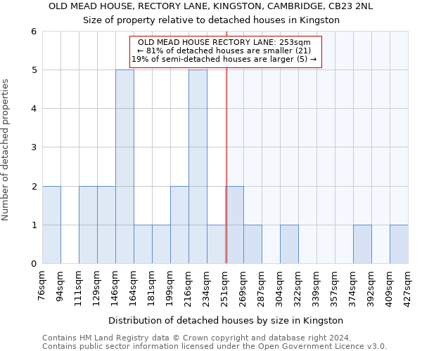 OLD MEAD HOUSE, RECTORY LANE, KINGSTON, CAMBRIDGE, CB23 2NL: Size of property relative to detached houses in Kingston