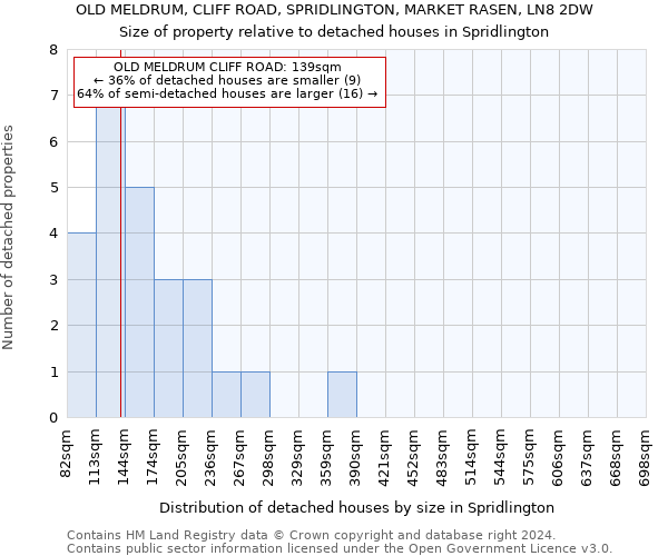 OLD MELDRUM, CLIFF ROAD, SPRIDLINGTON, MARKET RASEN, LN8 2DW: Size of property relative to detached houses in Spridlington