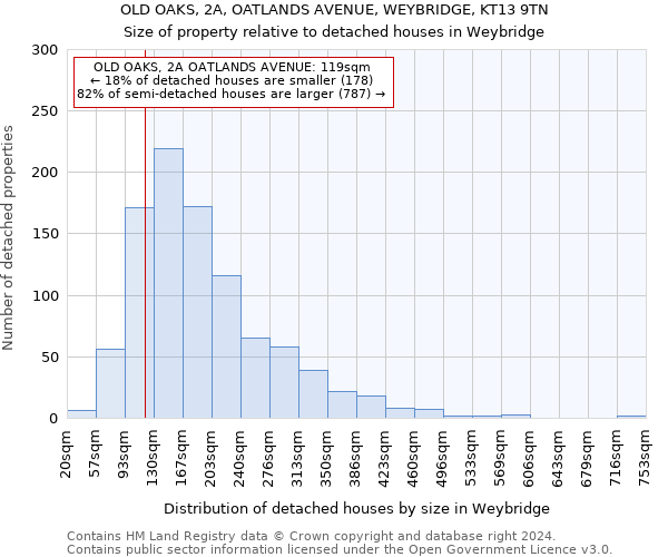 OLD OAKS, 2A, OATLANDS AVENUE, WEYBRIDGE, KT13 9TN: Size of property relative to detached houses in Weybridge