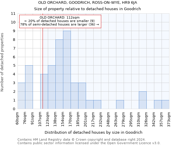 OLD ORCHARD, GOODRICH, ROSS-ON-WYE, HR9 6JA: Size of property relative to detached houses in Goodrich