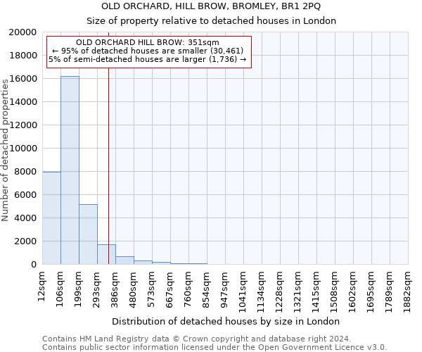 OLD ORCHARD, HILL BROW, BROMLEY, BR1 2PQ: Size of property relative to detached houses in London