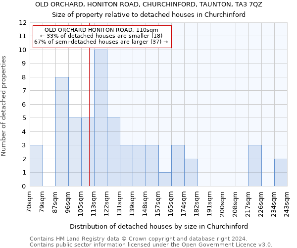 OLD ORCHARD, HONITON ROAD, CHURCHINFORD, TAUNTON, TA3 7QZ: Size of property relative to detached houses in Churchinford