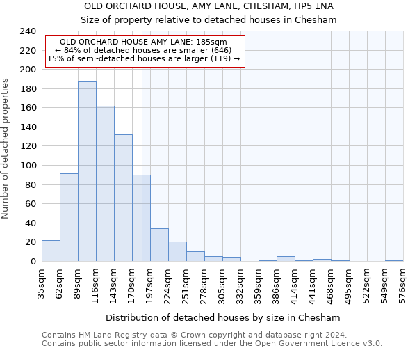 OLD ORCHARD HOUSE, AMY LANE, CHESHAM, HP5 1NA: Size of property relative to detached houses in Chesham