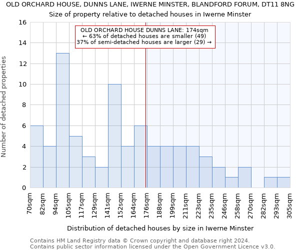 OLD ORCHARD HOUSE, DUNNS LANE, IWERNE MINSTER, BLANDFORD FORUM, DT11 8NG: Size of property relative to detached houses in Iwerne Minster