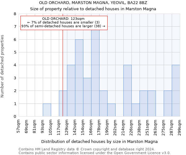 OLD ORCHARD, MARSTON MAGNA, YEOVIL, BA22 8BZ: Size of property relative to detached houses in Marston Magna