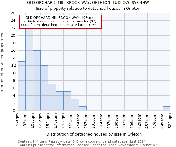 OLD ORCHARD, MILLBROOK WAY, ORLETON, LUDLOW, SY8 4HW: Size of property relative to detached houses in Orleton