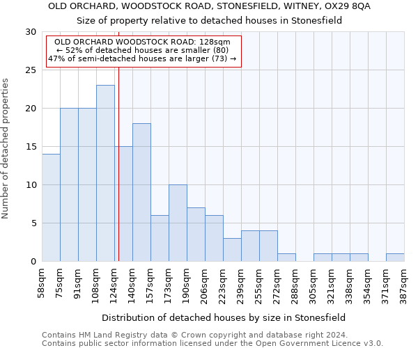 OLD ORCHARD, WOODSTOCK ROAD, STONESFIELD, WITNEY, OX29 8QA: Size of property relative to detached houses in Stonesfield