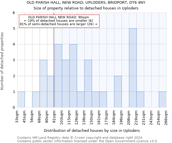 OLD PARISH HALL, NEW ROAD, UPLODERS, BRIDPORT, DT6 4NY: Size of property relative to detached houses in Uploders