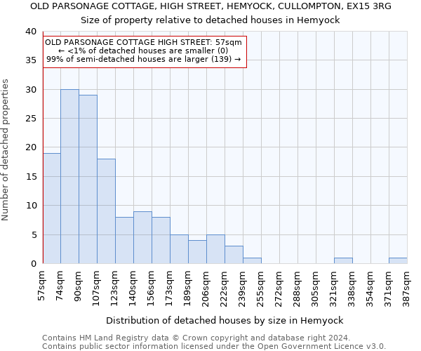 OLD PARSONAGE COTTAGE, HIGH STREET, HEMYOCK, CULLOMPTON, EX15 3RG: Size of property relative to detached houses in Hemyock