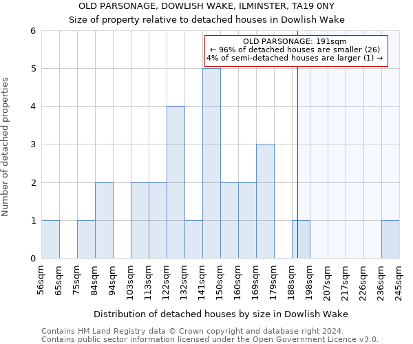 OLD PARSONAGE, DOWLISH WAKE, ILMINSTER, TA19 0NY: Size of property relative to detached houses in Dowlish Wake
