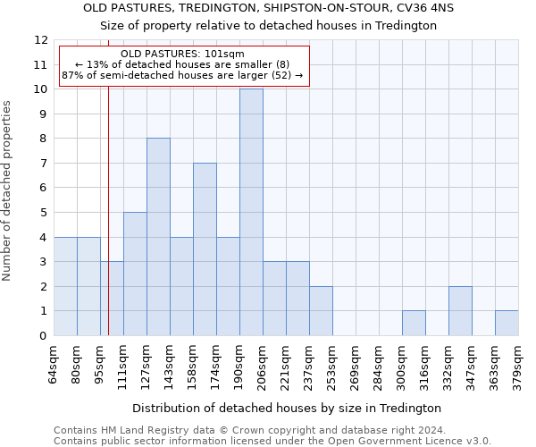 OLD PASTURES, TREDINGTON, SHIPSTON-ON-STOUR, CV36 4NS: Size of property relative to detached houses in Tredington