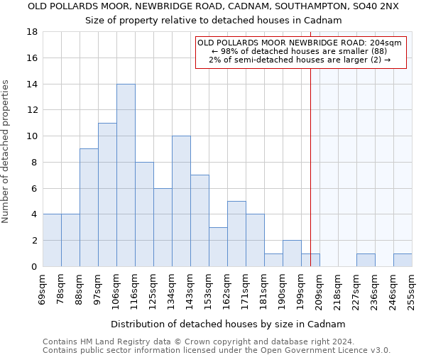 OLD POLLARDS MOOR, NEWBRIDGE ROAD, CADNAM, SOUTHAMPTON, SO40 2NX: Size of property relative to detached houses in Cadnam