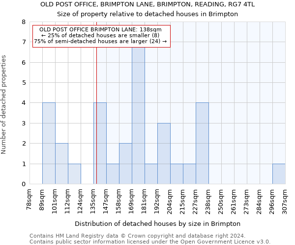 OLD POST OFFICE, BRIMPTON LANE, BRIMPTON, READING, RG7 4TL: Size of property relative to detached houses in Brimpton