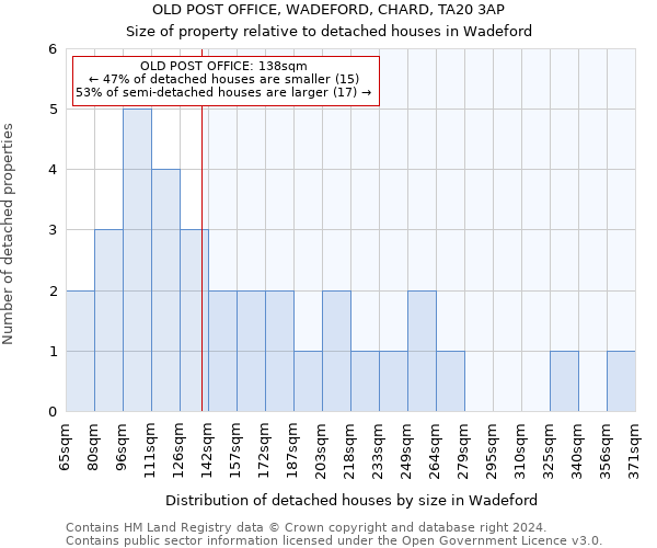 OLD POST OFFICE, WADEFORD, CHARD, TA20 3AP: Size of property relative to detached houses in Wadeford