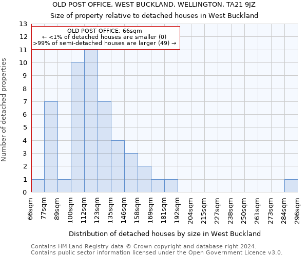 OLD POST OFFICE, WEST BUCKLAND, WELLINGTON, TA21 9JZ: Size of property relative to detached houses in West Buckland