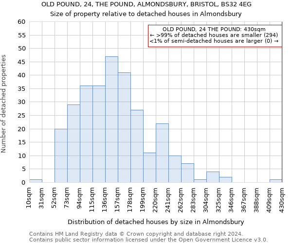 OLD POUND, 24, THE POUND, ALMONDSBURY, BRISTOL, BS32 4EG: Size of property relative to detached houses in Almondsbury