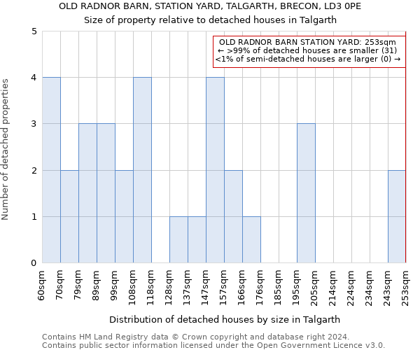 OLD RADNOR BARN, STATION YARD, TALGARTH, BRECON, LD3 0PE: Size of property relative to detached houses in Talgarth