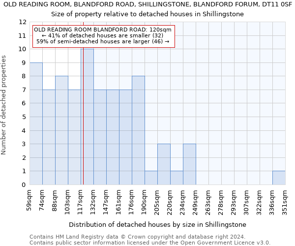 OLD READING ROOM, BLANDFORD ROAD, SHILLINGSTONE, BLANDFORD FORUM, DT11 0SF: Size of property relative to detached houses in Shillingstone