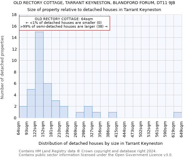 OLD RECTORY COTTAGE, TARRANT KEYNESTON, BLANDFORD FORUM, DT11 9JB: Size of property relative to detached houses in Tarrant Keyneston