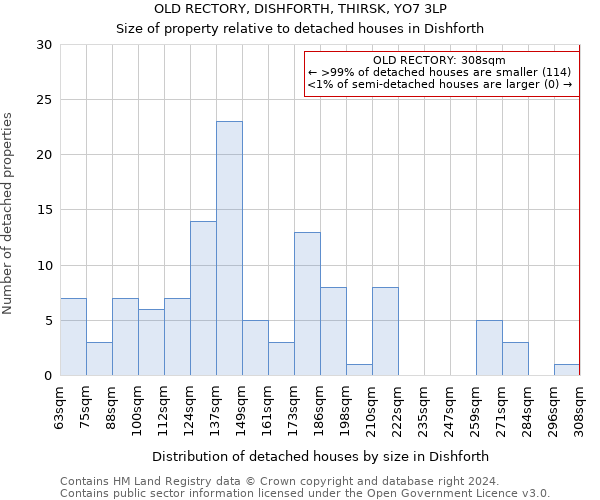 OLD RECTORY, DISHFORTH, THIRSK, YO7 3LP: Size of property relative to detached houses in Dishforth