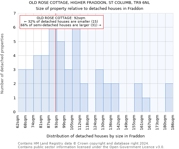 OLD ROSE COTTAGE, HIGHER FRADDON, ST COLUMB, TR9 6NL: Size of property relative to detached houses in Fraddon