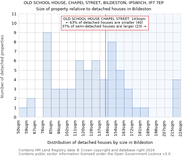 OLD SCHOOL HOUSE, CHAPEL STREET, BILDESTON, IPSWICH, IP7 7EP: Size of property relative to detached houses in Bildeston