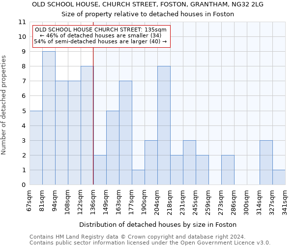 OLD SCHOOL HOUSE, CHURCH STREET, FOSTON, GRANTHAM, NG32 2LG: Size of property relative to detached houses in Foston