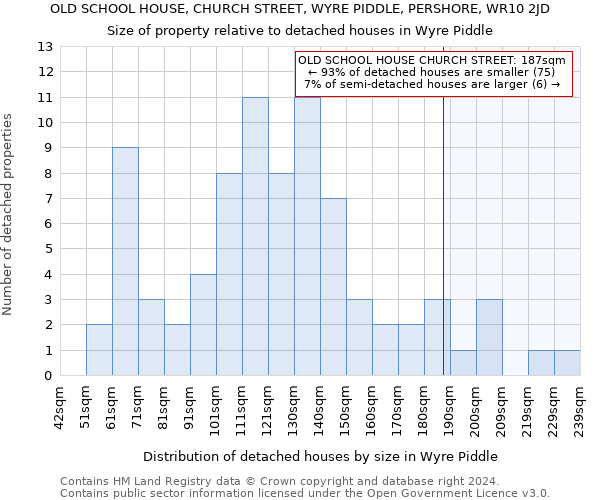 OLD SCHOOL HOUSE, CHURCH STREET, WYRE PIDDLE, PERSHORE, WR10 2JD: Size of property relative to detached houses in Wyre Piddle