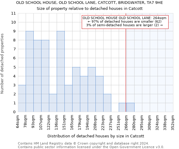 OLD SCHOOL HOUSE, OLD SCHOOL LANE, CATCOTT, BRIDGWATER, TA7 9HE: Size of property relative to detached houses in Catcott