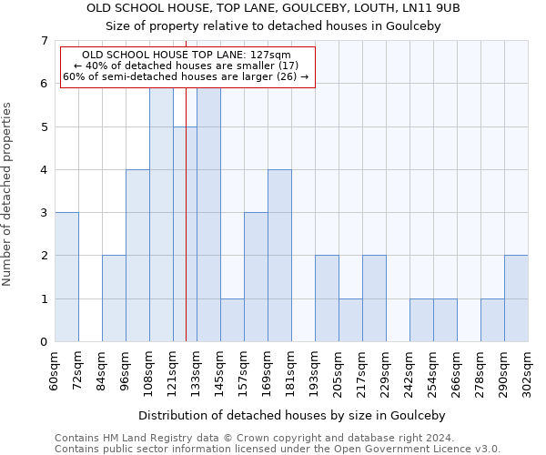 OLD SCHOOL HOUSE, TOP LANE, GOULCEBY, LOUTH, LN11 9UB: Size of property relative to detached houses in Goulceby