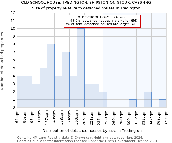 OLD SCHOOL HOUSE, TREDINGTON, SHIPSTON-ON-STOUR, CV36 4NG: Size of property relative to detached houses in Tredington