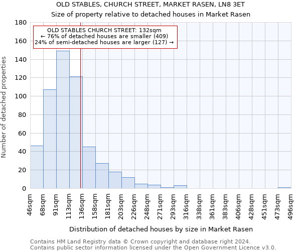 OLD STABLES, CHURCH STREET, MARKET RASEN, LN8 3ET: Size of property relative to detached houses in Market Rasen