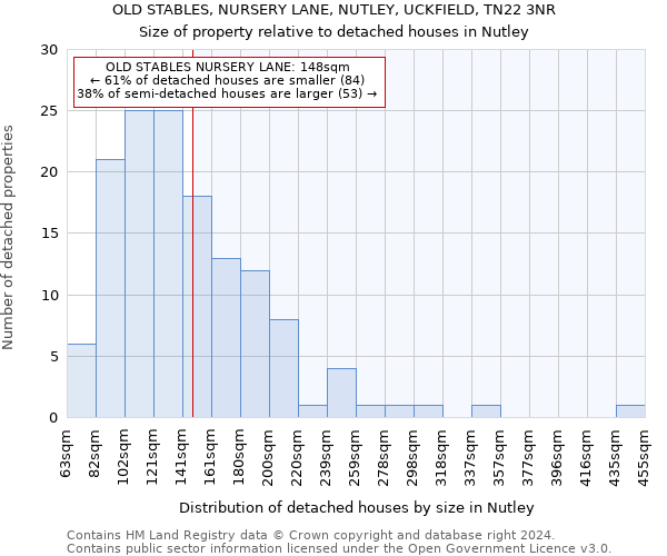 OLD STABLES, NURSERY LANE, NUTLEY, UCKFIELD, TN22 3NR: Size of property relative to detached houses in Nutley