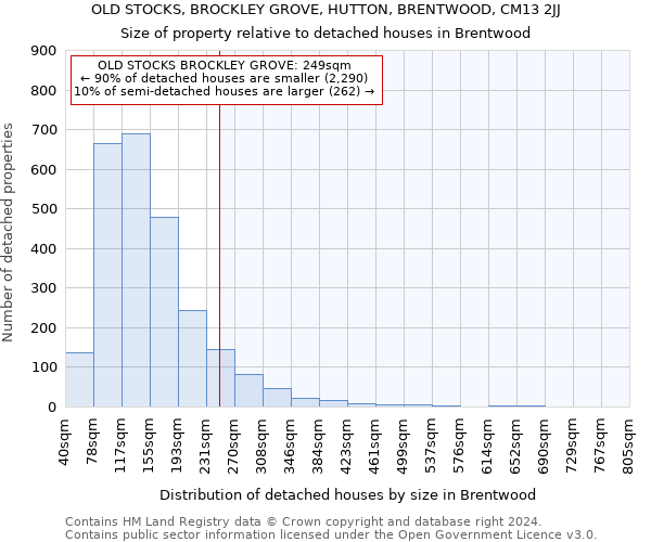 OLD STOCKS, BROCKLEY GROVE, HUTTON, BRENTWOOD, CM13 2JJ: Size of property relative to detached houses in Brentwood