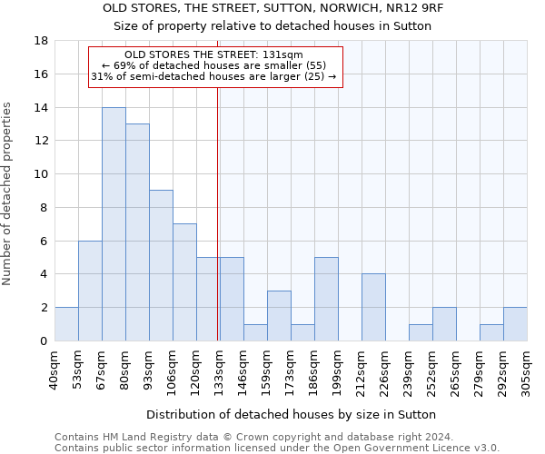 OLD STORES, THE STREET, SUTTON, NORWICH, NR12 9RF: Size of property relative to detached houses in Sutton