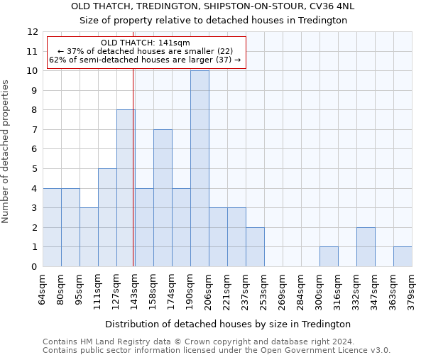 OLD THATCH, TREDINGTON, SHIPSTON-ON-STOUR, CV36 4NL: Size of property relative to detached houses in Tredington