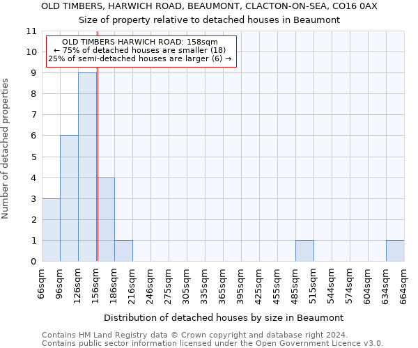 OLD TIMBERS, HARWICH ROAD, BEAUMONT, CLACTON-ON-SEA, CO16 0AX: Size of property relative to detached houses in Beaumont