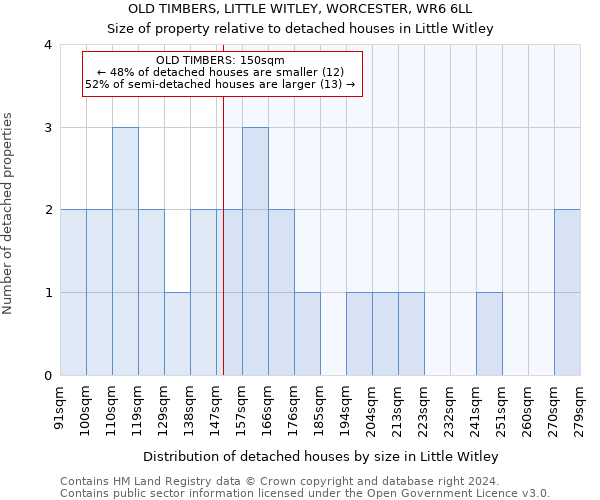 OLD TIMBERS, LITTLE WITLEY, WORCESTER, WR6 6LL: Size of property relative to detached houses in Little Witley