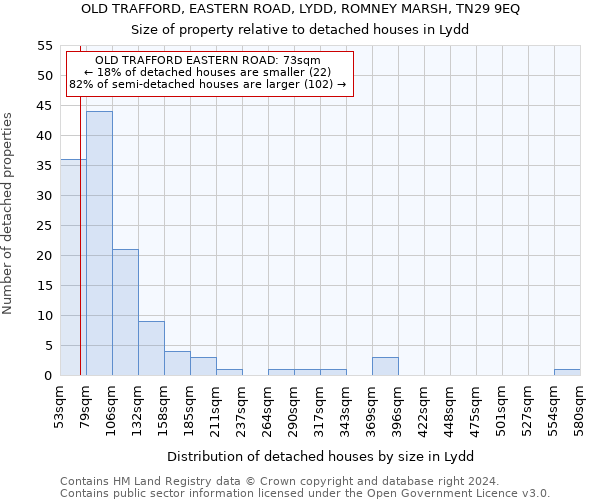 OLD TRAFFORD, EASTERN ROAD, LYDD, ROMNEY MARSH, TN29 9EQ: Size of property relative to detached houses in Lydd