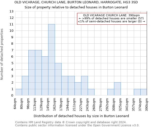 OLD VICARAGE, CHURCH LANE, BURTON LEONARD, HARROGATE, HG3 3SD: Size of property relative to detached houses in Burton Leonard