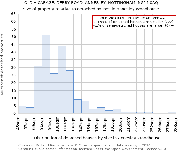 OLD VICARAGE, DERBY ROAD, ANNESLEY, NOTTINGHAM, NG15 0AQ: Size of property relative to detached houses in Annesley Woodhouse