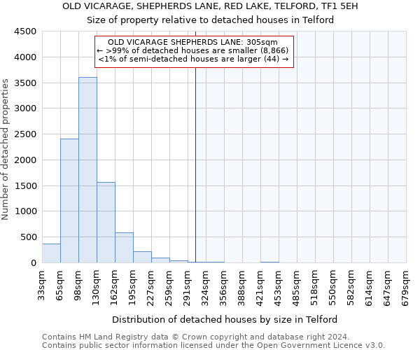 OLD VICARAGE, SHEPHERDS LANE, RED LAKE, TELFORD, TF1 5EH: Size of property relative to detached houses in Telford