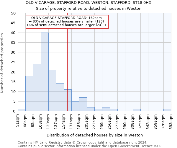 OLD VICARAGE, STAFFORD ROAD, WESTON, STAFFORD, ST18 0HX: Size of property relative to detached houses in Weston