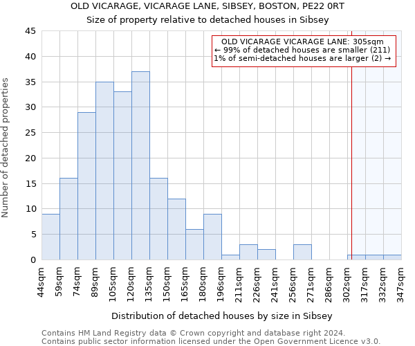 OLD VICARAGE, VICARAGE LANE, SIBSEY, BOSTON, PE22 0RT: Size of property relative to detached houses in Sibsey