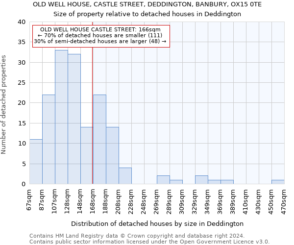 OLD WELL HOUSE, CASTLE STREET, DEDDINGTON, BANBURY, OX15 0TE: Size of property relative to detached houses in Deddington