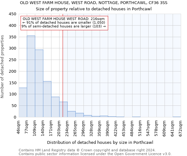 OLD WEST FARM HOUSE, WEST ROAD, NOTTAGE, PORTHCAWL, CF36 3SS: Size of property relative to detached houses in Porthcawl