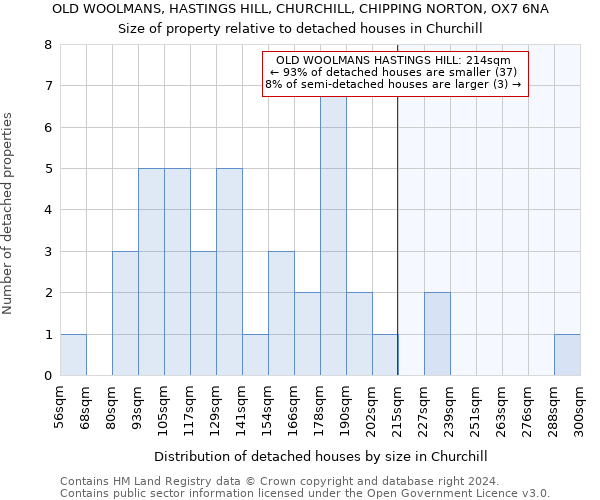 OLD WOOLMANS, HASTINGS HILL, CHURCHILL, CHIPPING NORTON, OX7 6NA: Size of property relative to detached houses in Churchill