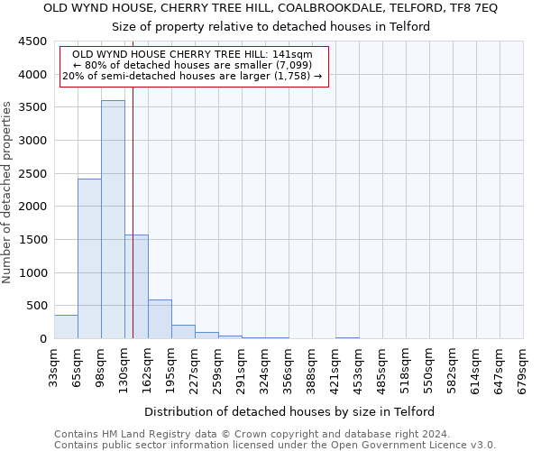 OLD WYND HOUSE, CHERRY TREE HILL, COALBROOKDALE, TELFORD, TF8 7EQ: Size of property relative to detached houses in Telford