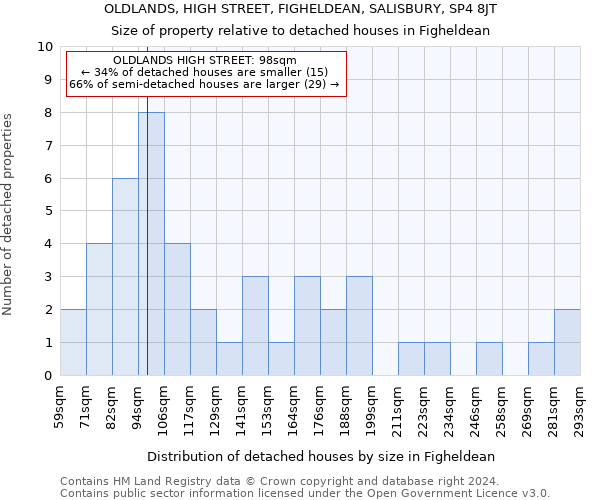 OLDLANDS, HIGH STREET, FIGHELDEAN, SALISBURY, SP4 8JT: Size of property relative to detached houses in Figheldean